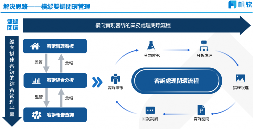 客訴處理閉環流程