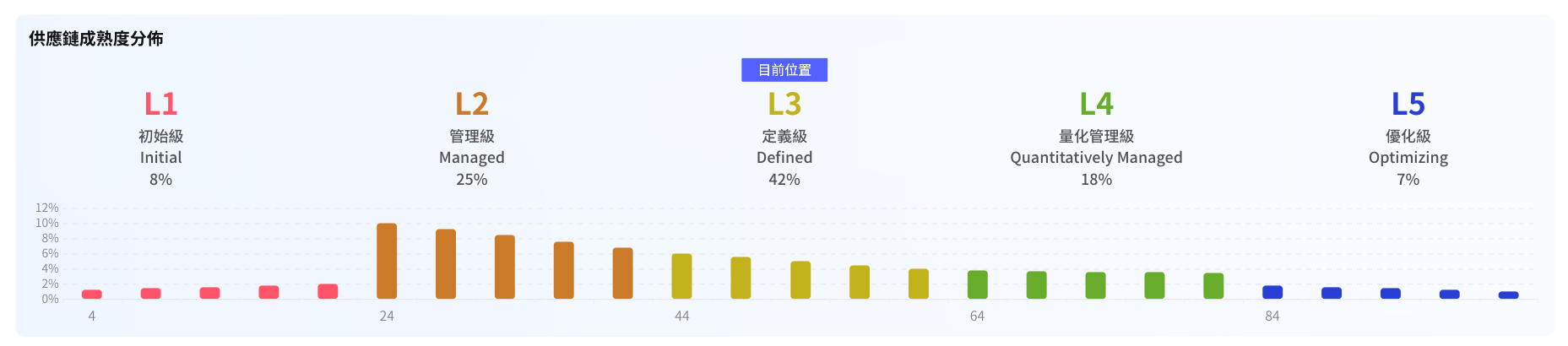 供應鏈成熟度分佈.png