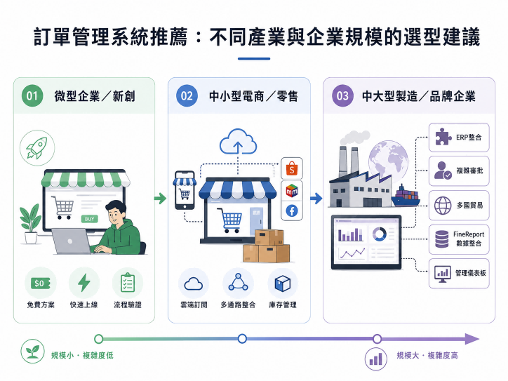 訂單管理系統推薦:不同產業與企業規模的選型建議