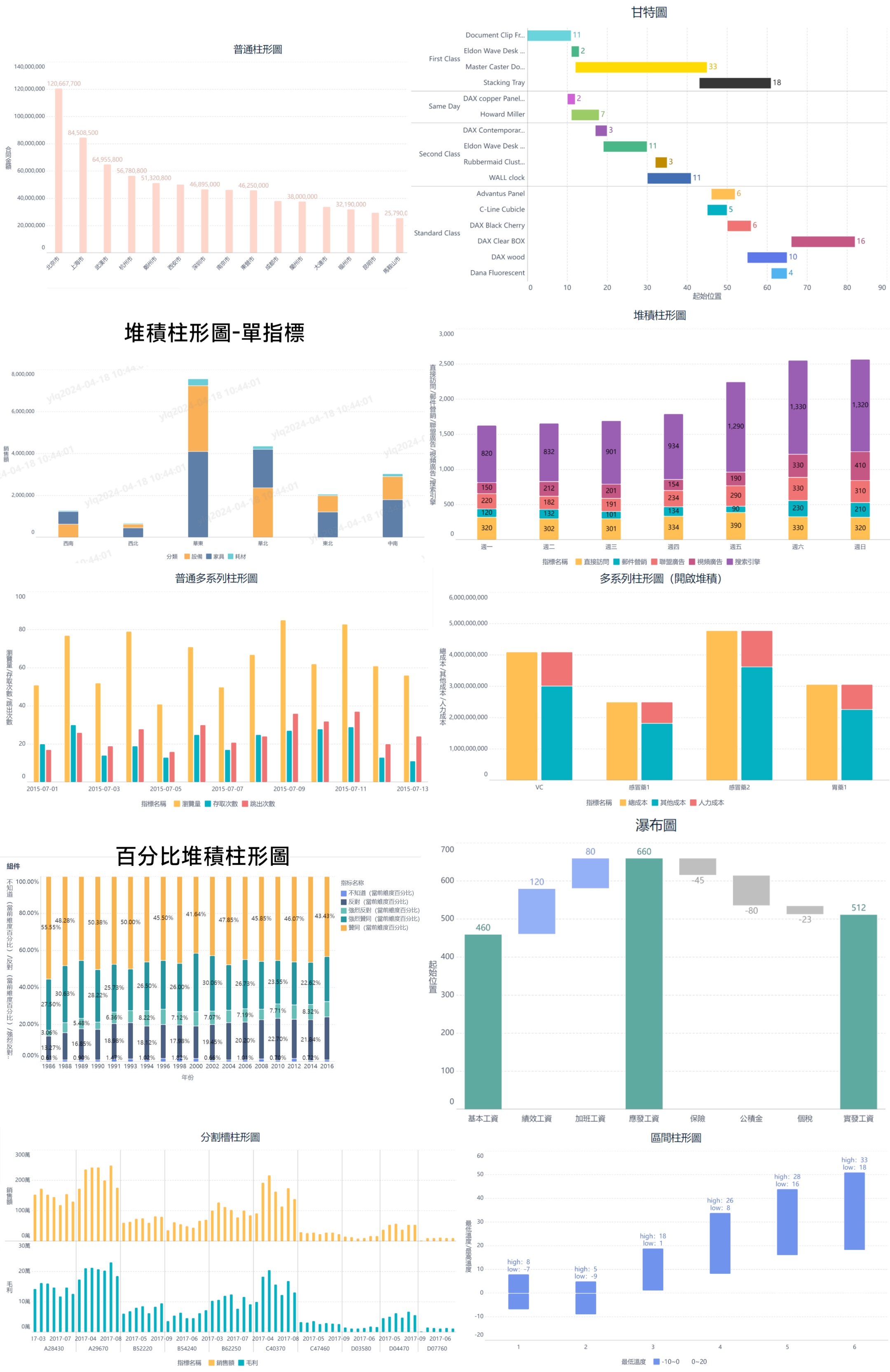 用FineBI製作的統計圖表