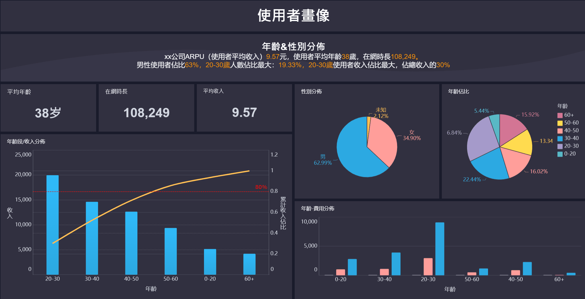 FineReport製作的使用者畫像