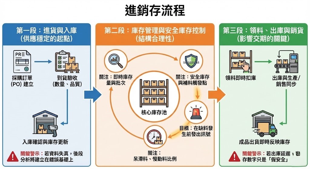 進銷存流程圖.jpg