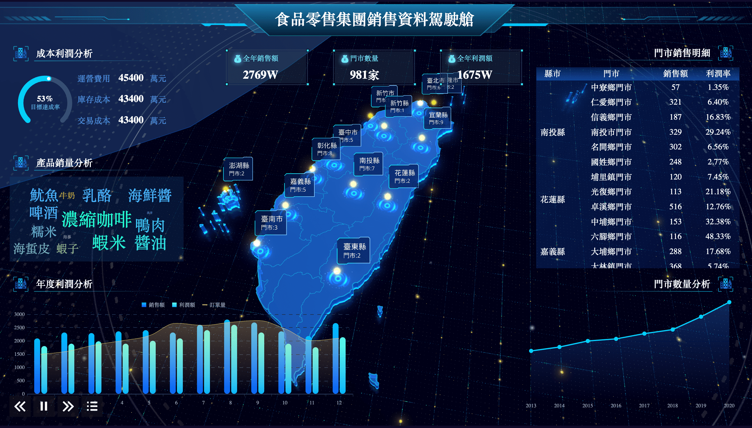 FineReport製作的數據可視化大屏