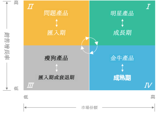 波士頓矩陣圖