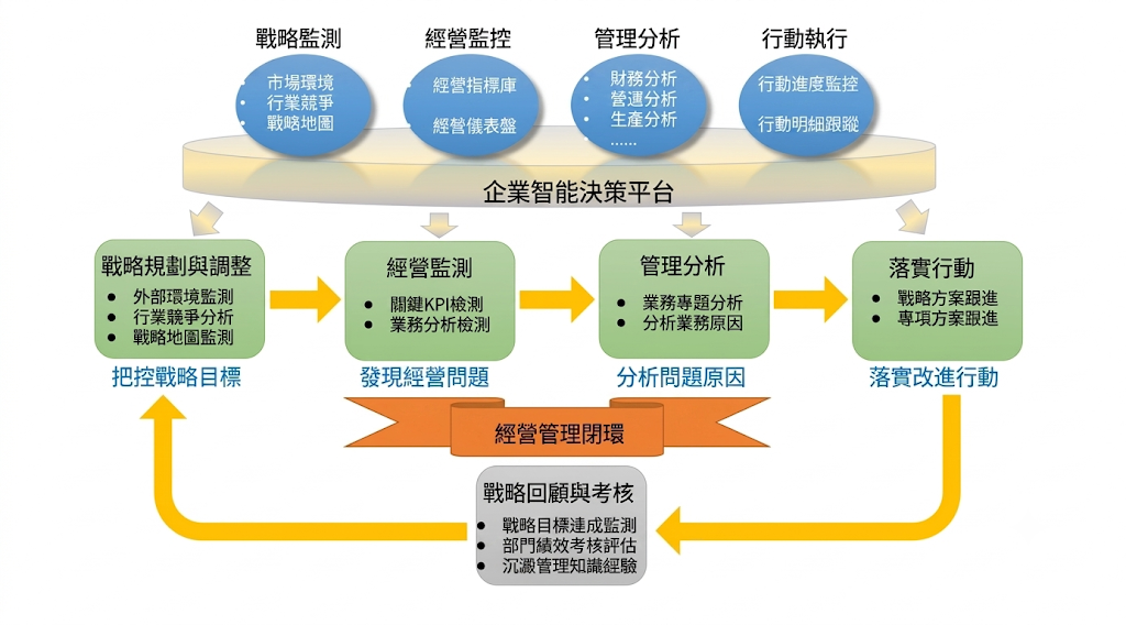 經營管理閉環.png