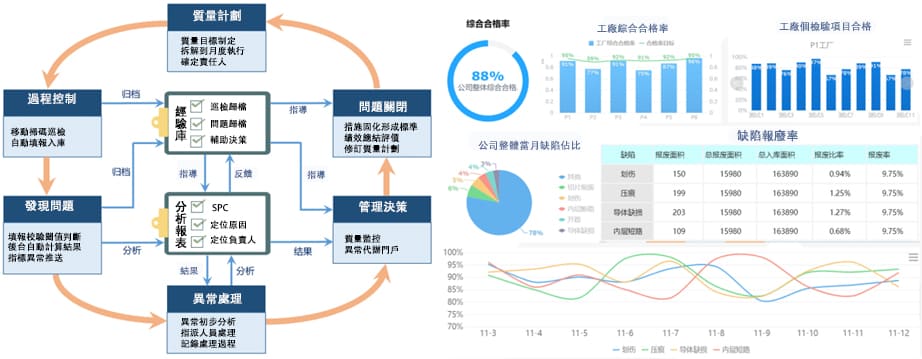 質量閉環追溯