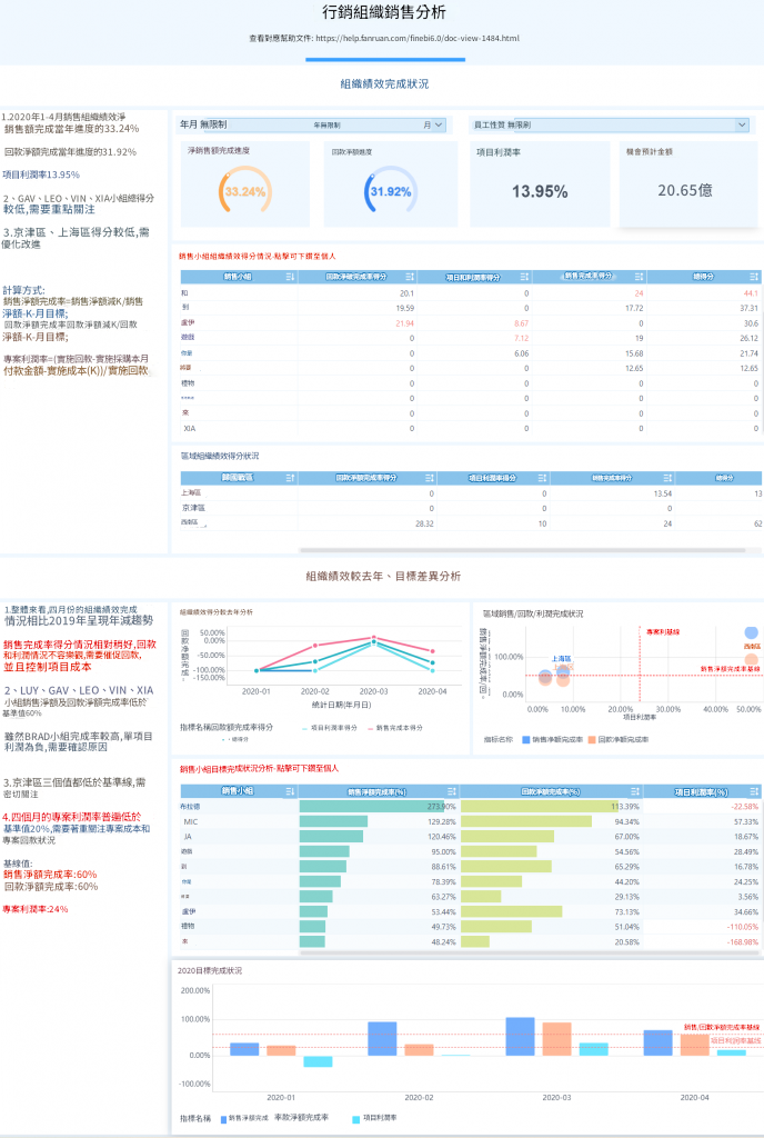 FineBI生成的kpi dashboard