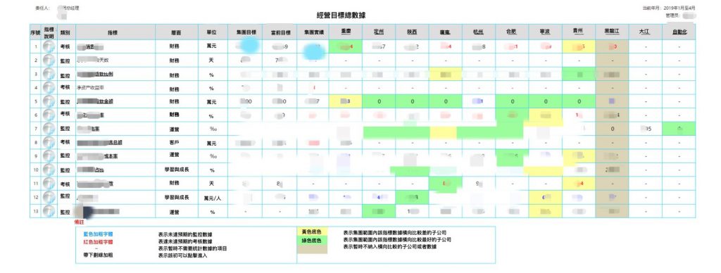 經營目標總數據