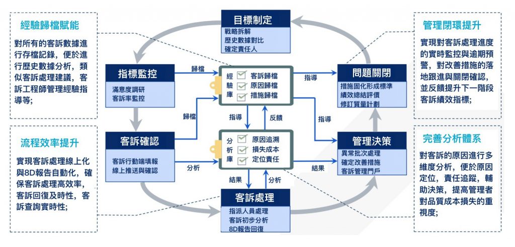 企業售後業務閉環
