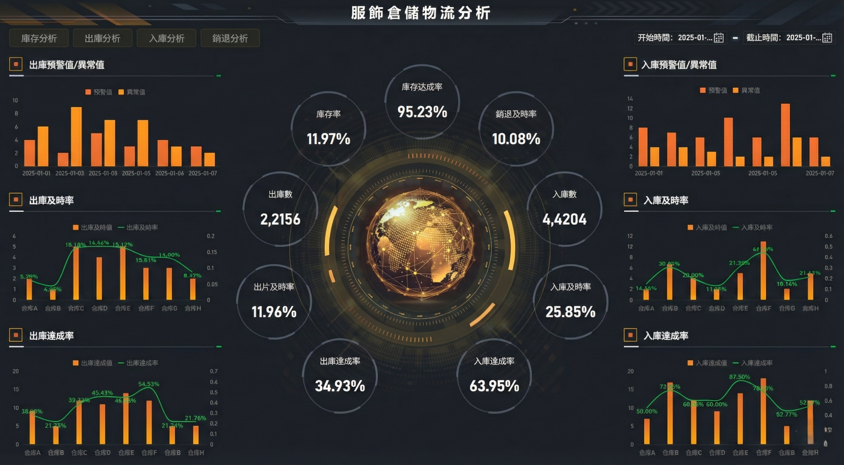 FineReport搭建的服飾倉儲物流分析戰情室