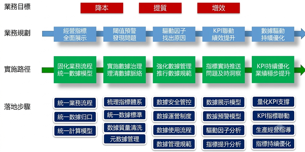 經營管理閉環流程.png