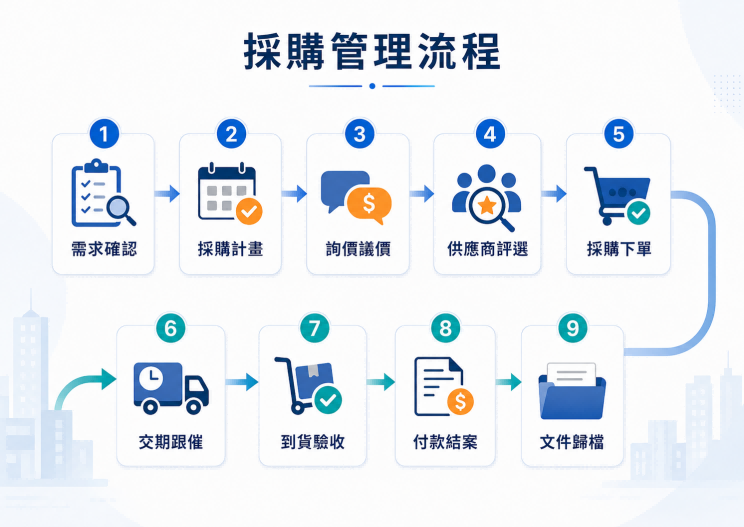 採購管理流程