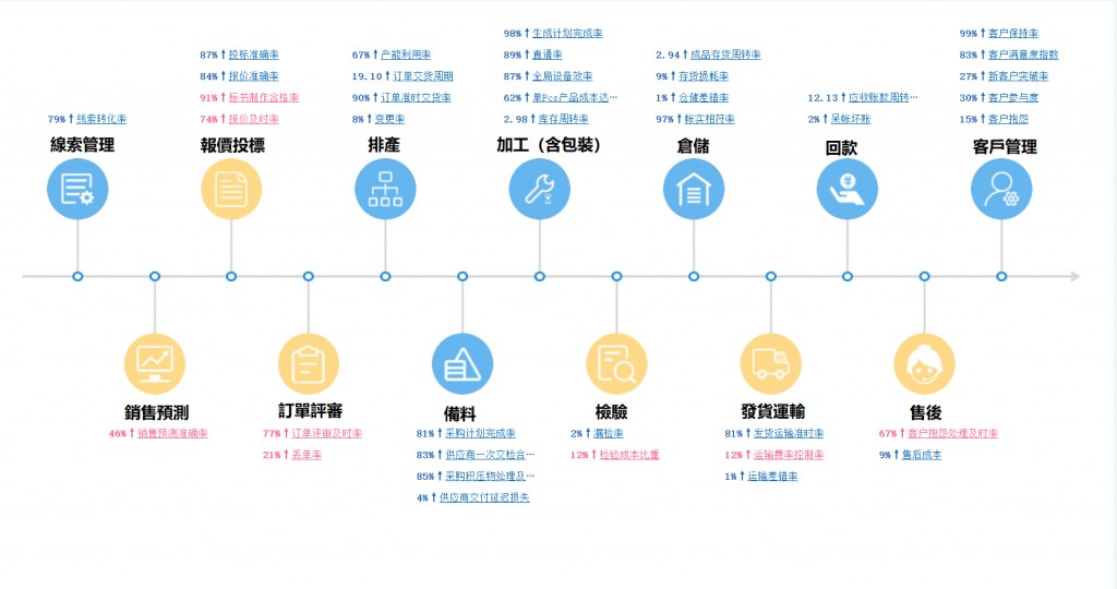 訂單管理流程指標監控