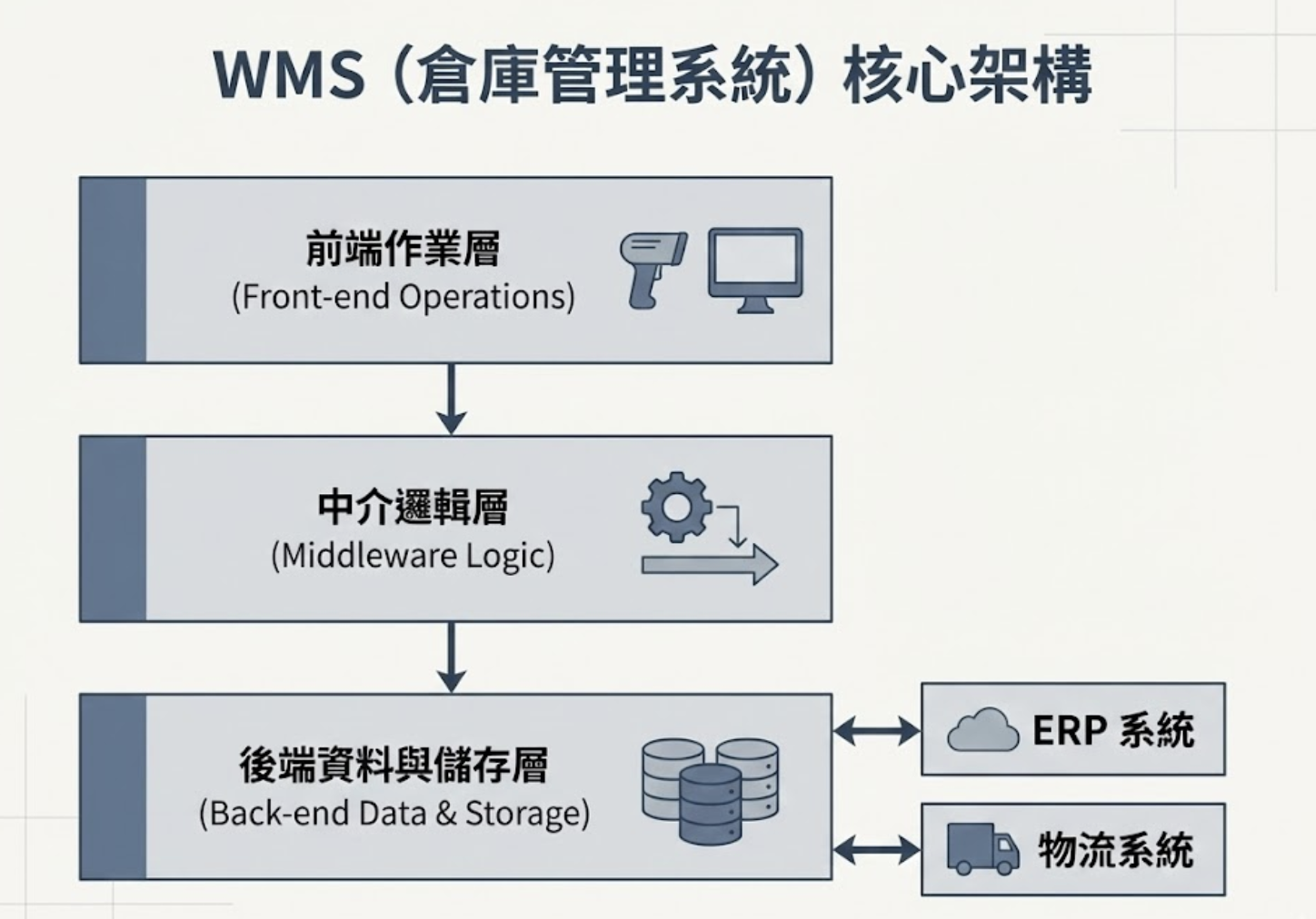 倉庫管理系統架構圖