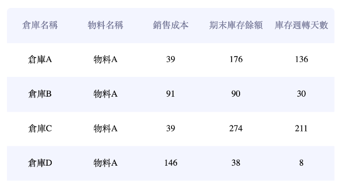 各倉庫明細表.png