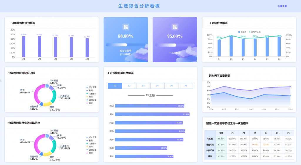 品質管理生產綜合分析看板