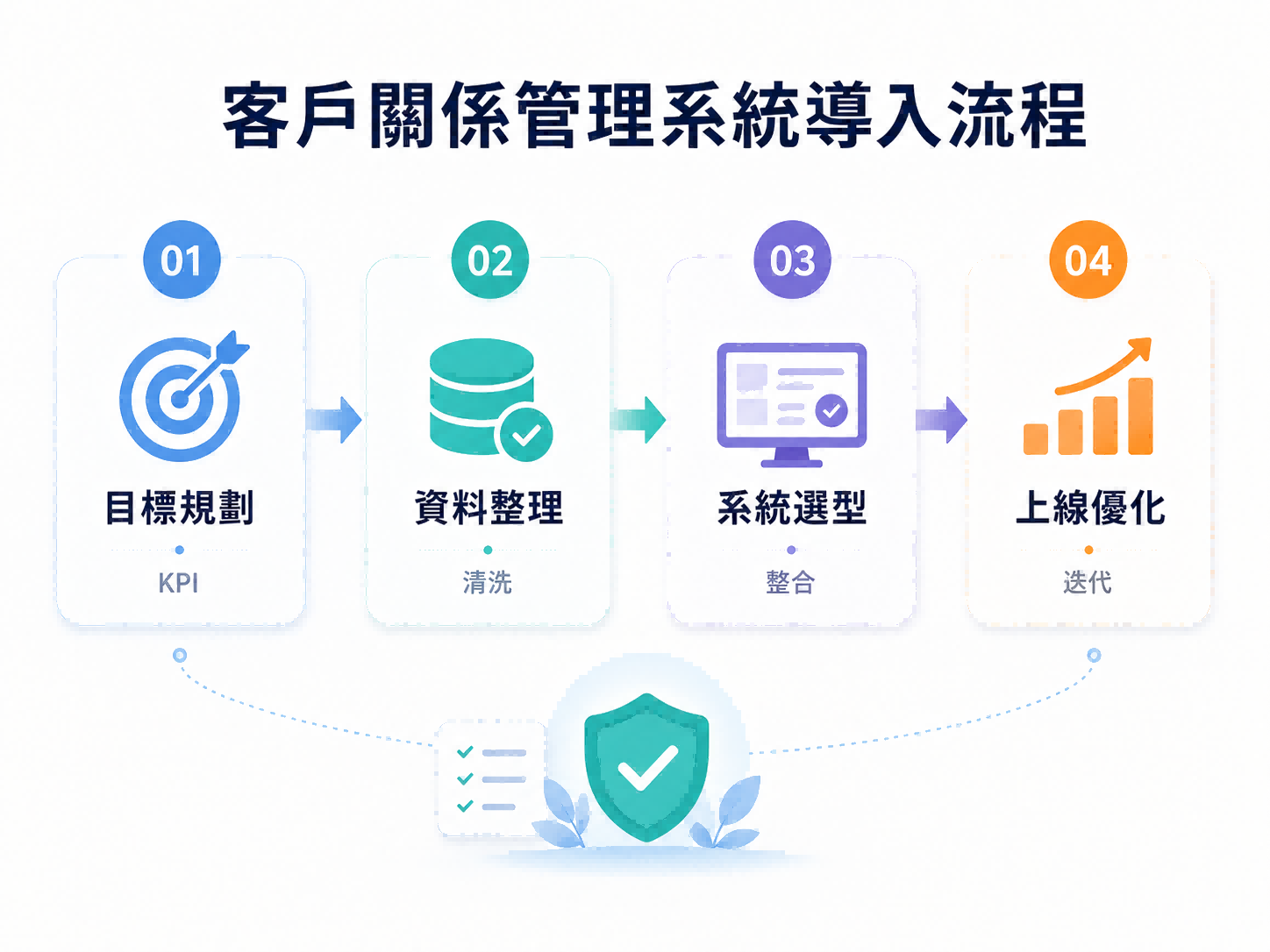 客戶關係管理系統導入流程