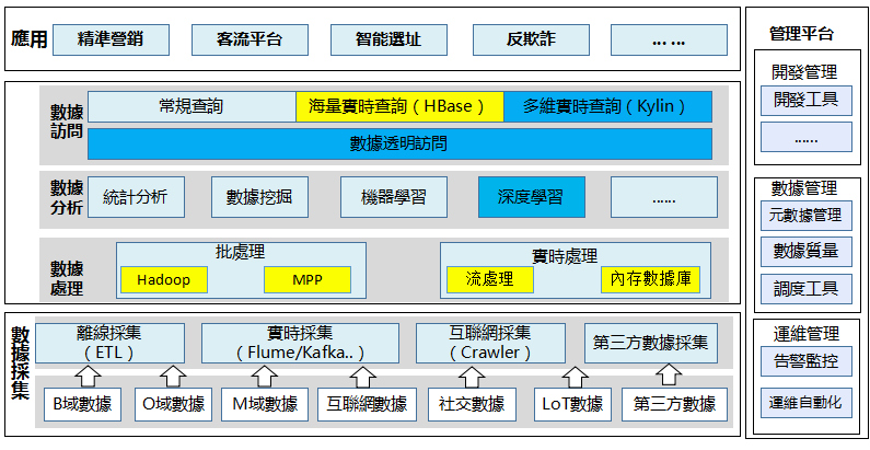 數據平台