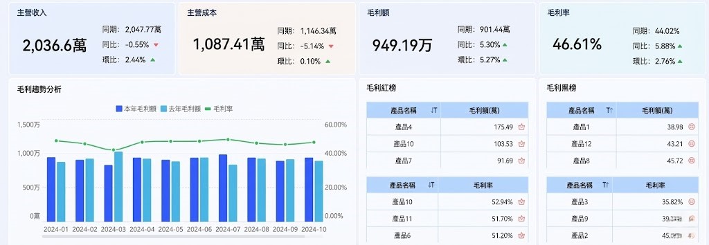 FineReport搭建的產品毛利分析看板
