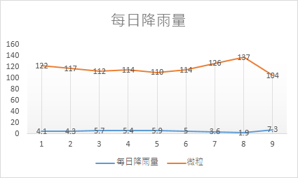 折線圖