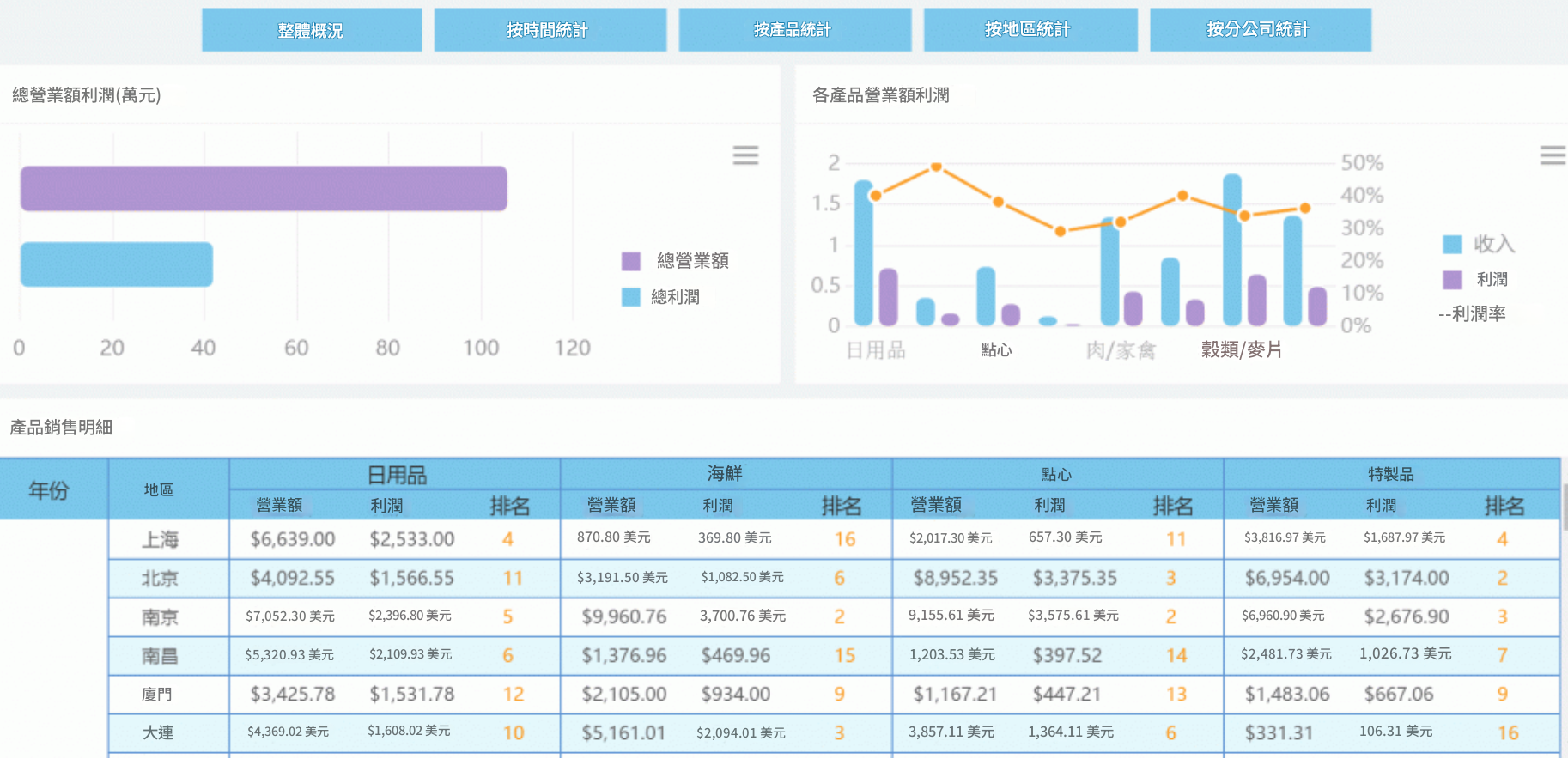 FineReport製作的銷售營業報表