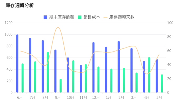 庫存周轉分析.png