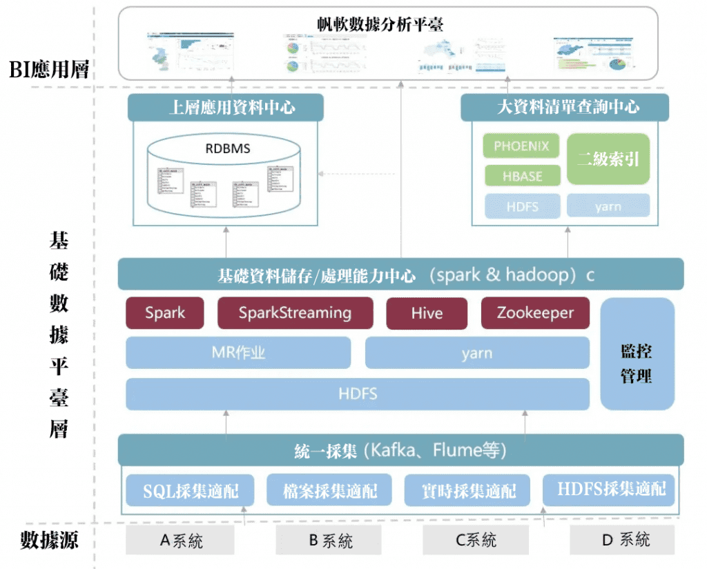 帆軟數據分析平台
