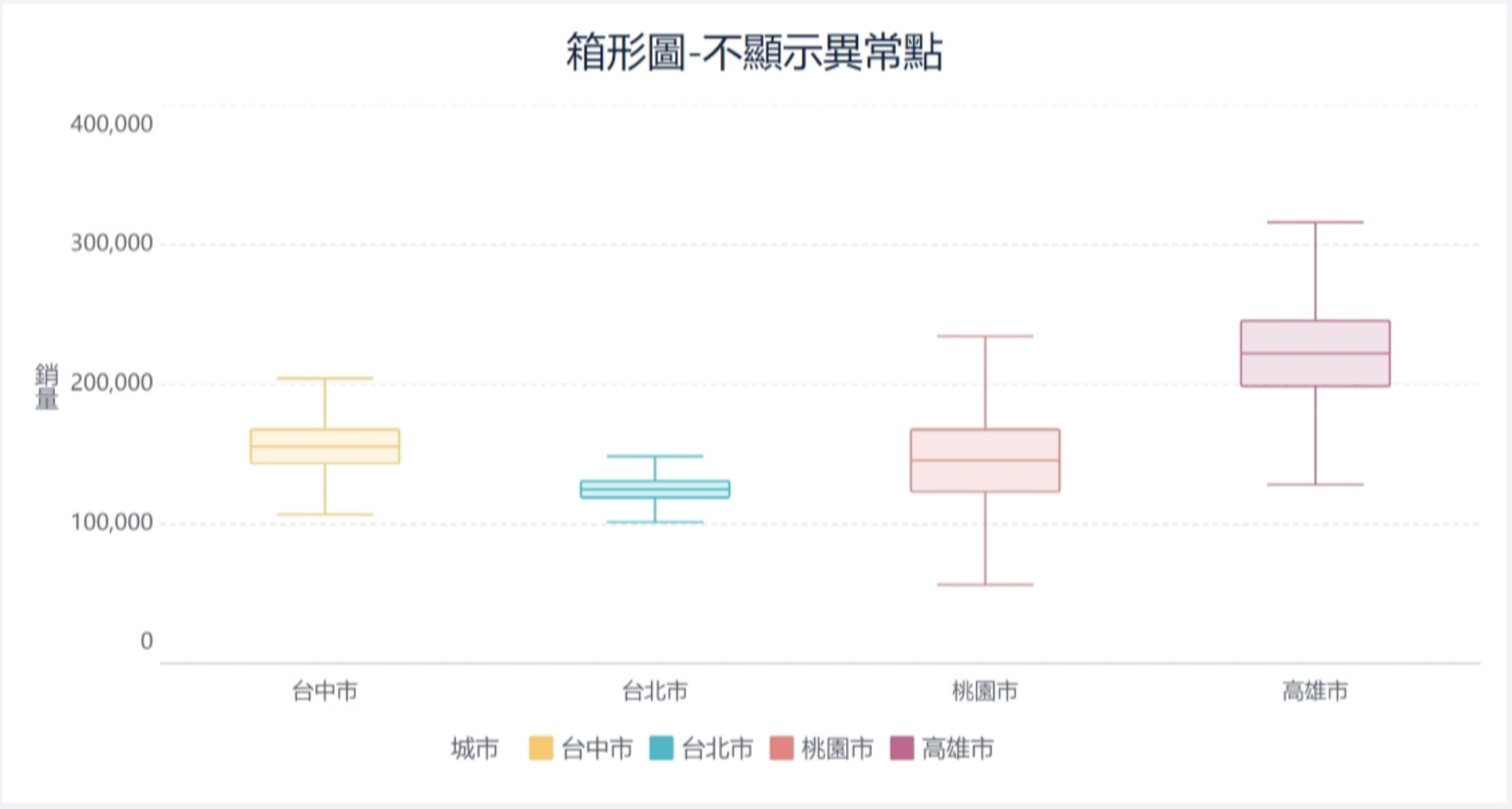 用FineBI製作的不顯示異常點的盒鬚圖.png
