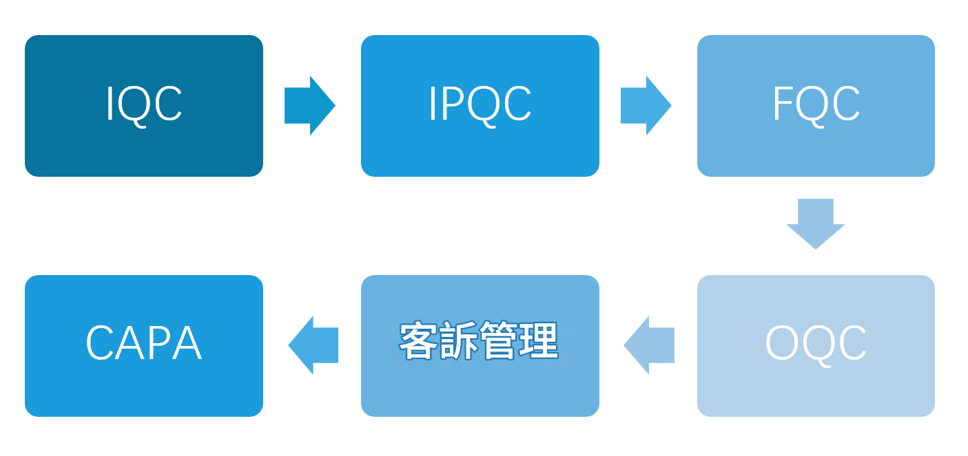 品質管理系統流程圖