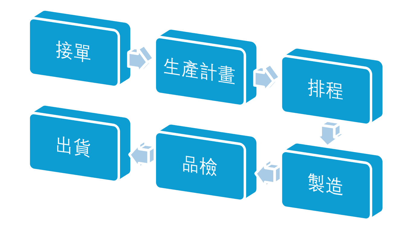生產管理流程圖