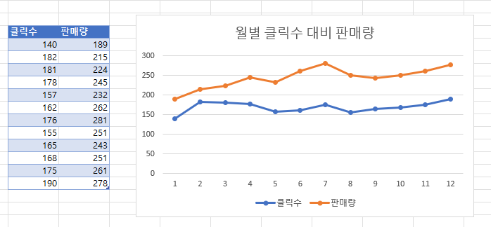 엑셀 꺾은선 그래프 만들기