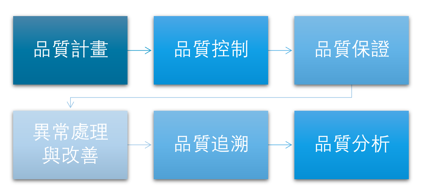 品質管理流程圖