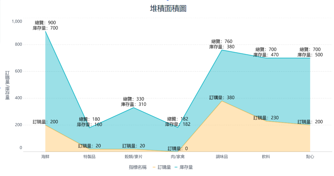 堆積面積圖