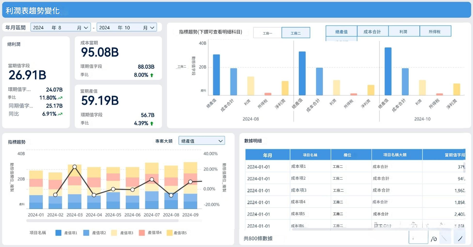 FineBI搭建的損益表趨勢變化看板
