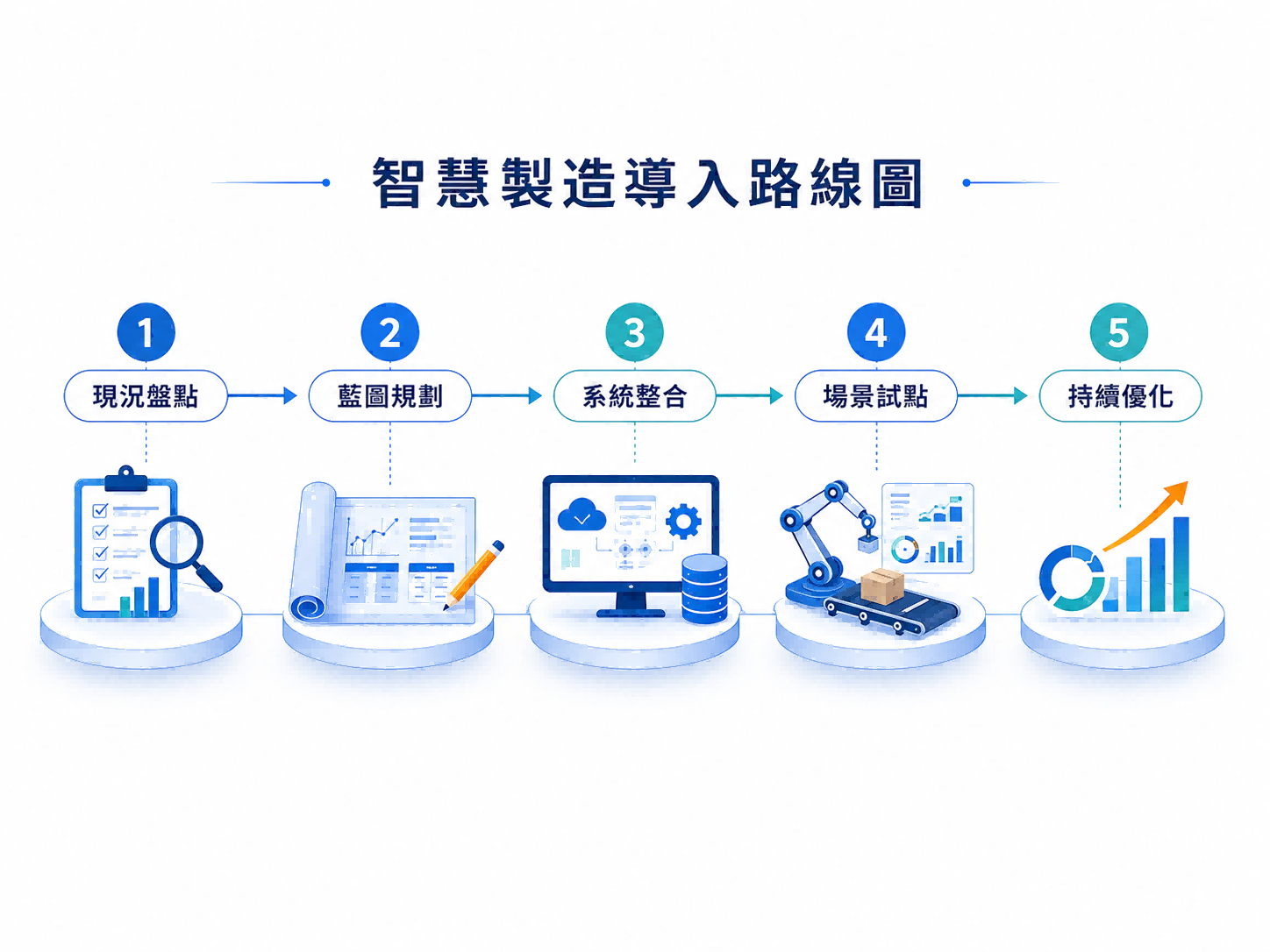 智慧製造導入路線圖