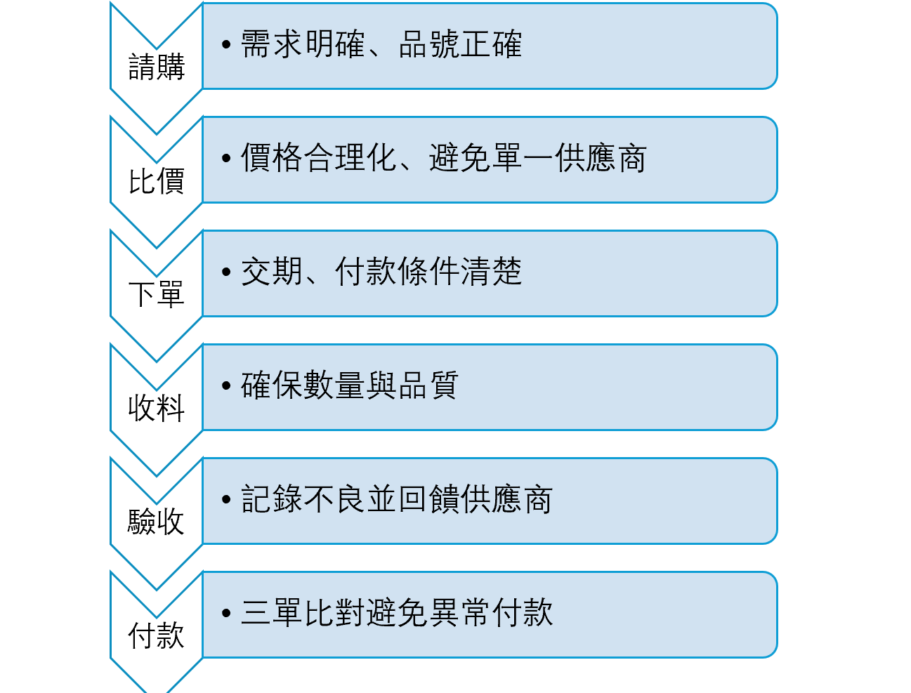 公司採購流程圖