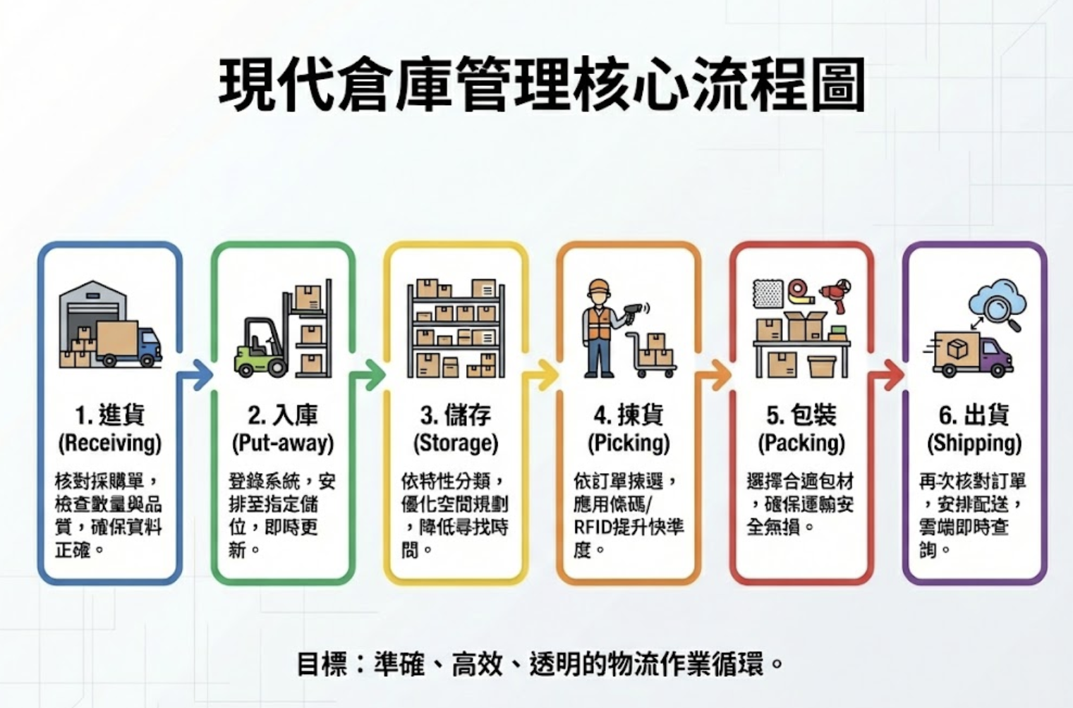 倉庫管理流程圖