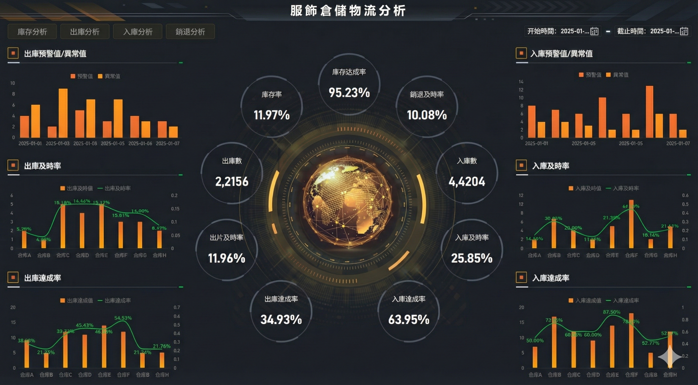 FineReport搭建的倉儲物流分析看板
