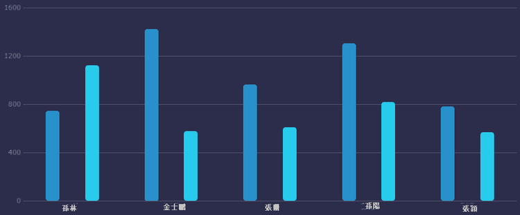 對比類長條圖