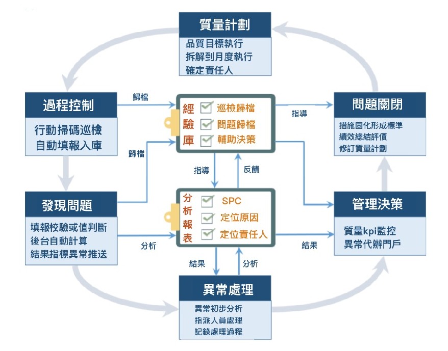 企業質量管理閉環