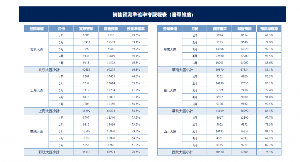 銷售預測準確率考核報表 .png