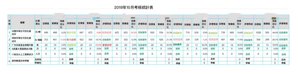 考核統計表