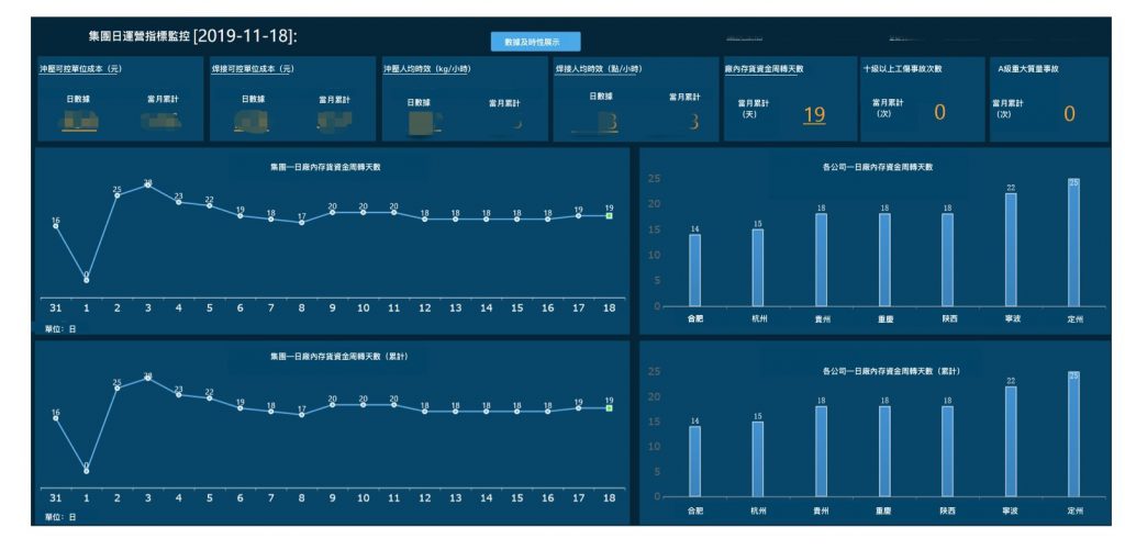 日運營指標監控看板