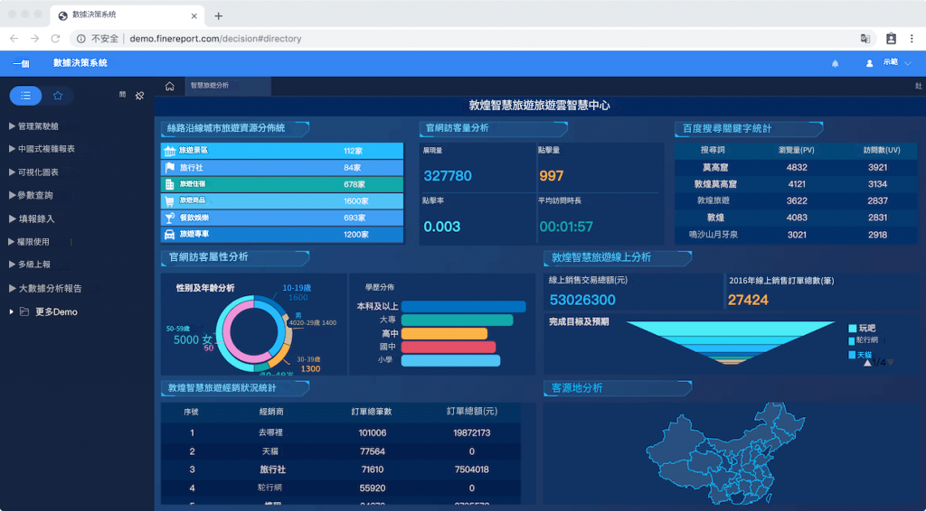 FineReport製作的銷售周報表