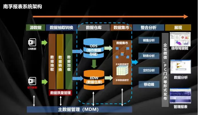 南孚報表系統架構