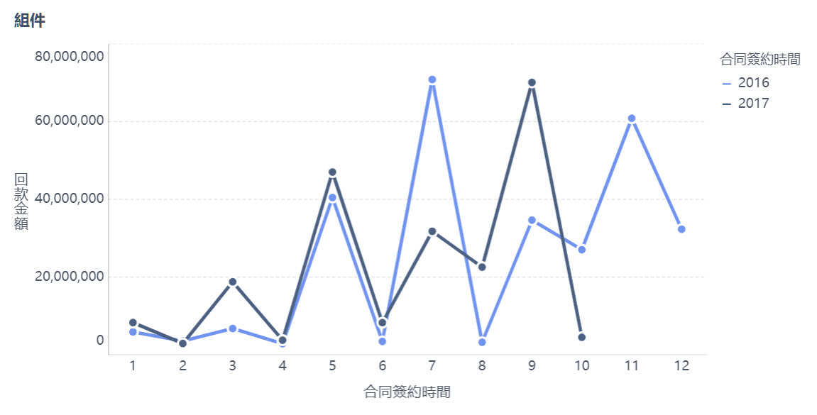 維度對比折線圖