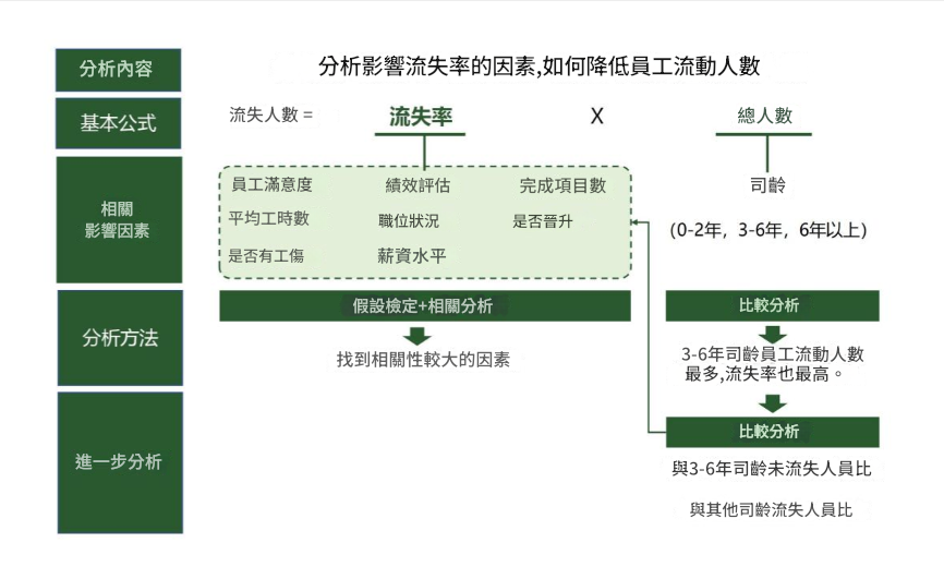 企業員工流失分析思路