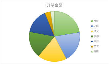 圓餅圖