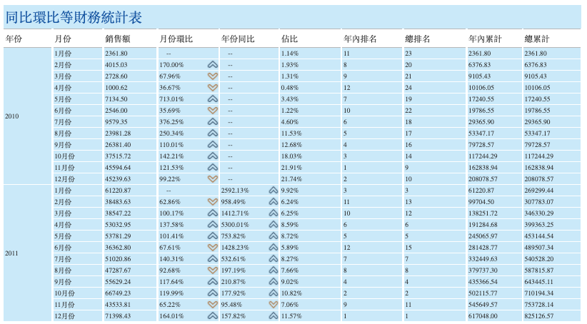 同比環比財務統計表.png