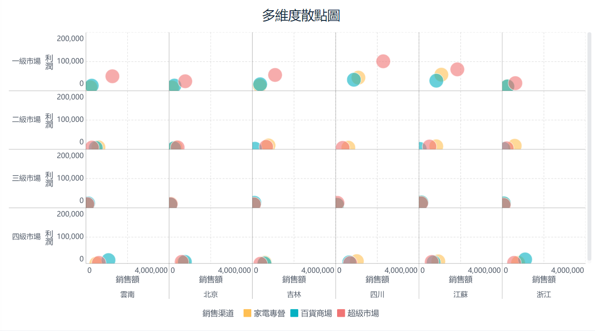 多維度散點圖